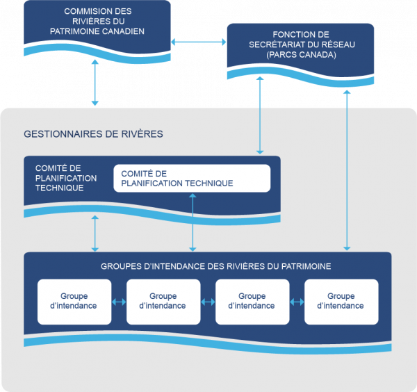 Organigramme illustrant les relations entre les organismes de gouvernance du RRPC